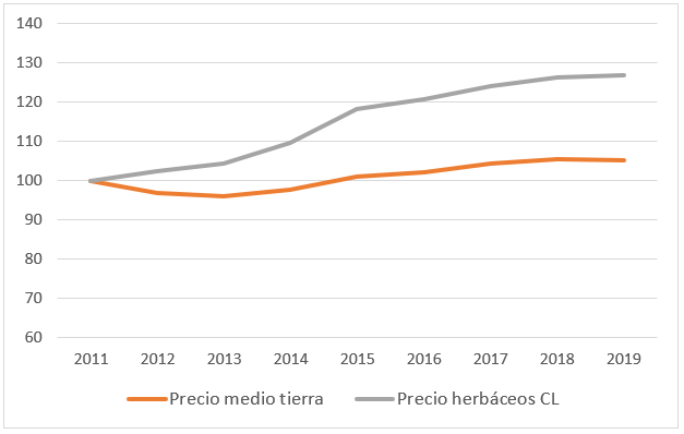 Evolución del precio de las tierras cerealeras de secano en Castilla y León y el precio medio de la tierra en España.